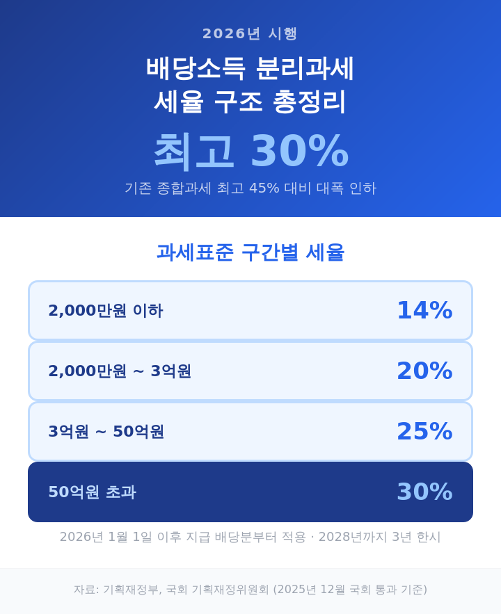 배당소득 분리과세 세율 구조 총정리