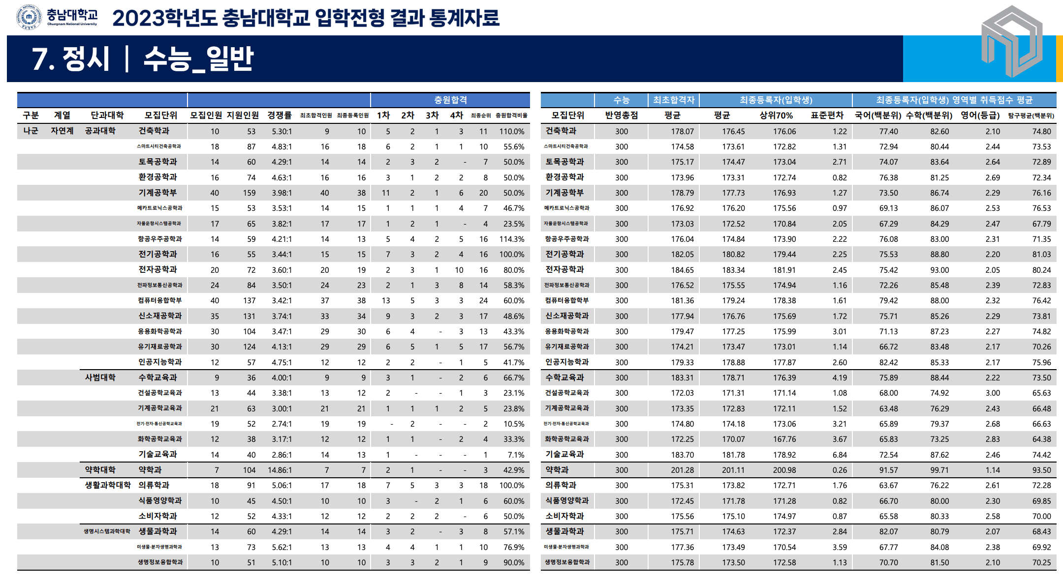 2023충남대 정시 예비번호 충원율