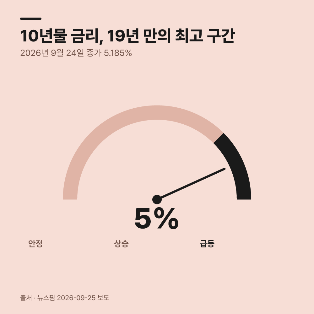 금리가 오르는 시기에 매수 기회가 열릴까요?