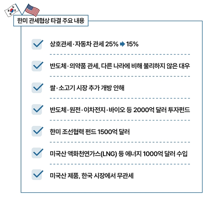 한미 관세협상 주요내용