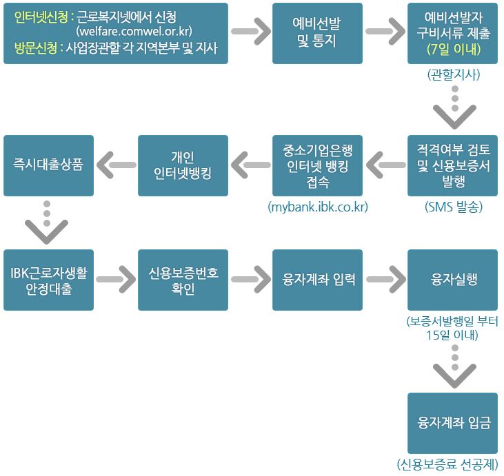 처리절차