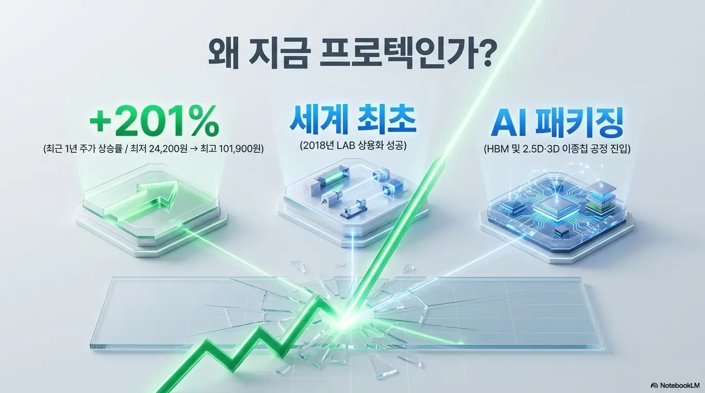 프로텍 주가 전망: 왜 지금 프로텍에 주목해야 하는지를 세 가지 핵심 근거로 정리한 인포그래픽. 최근 1년 주가 상승률 약 201퍼센트, 2018년 세계 최초 레이저 본더 상용화, HBM과 2.5D·3D 이종칩 공정 진입을 통한 AI 패키징 수혜를 깨진 유리를 뚫고 오르는 화살표로 표현하며, 프로텍 주가 전망의 출발점을 시각적으로 전달함