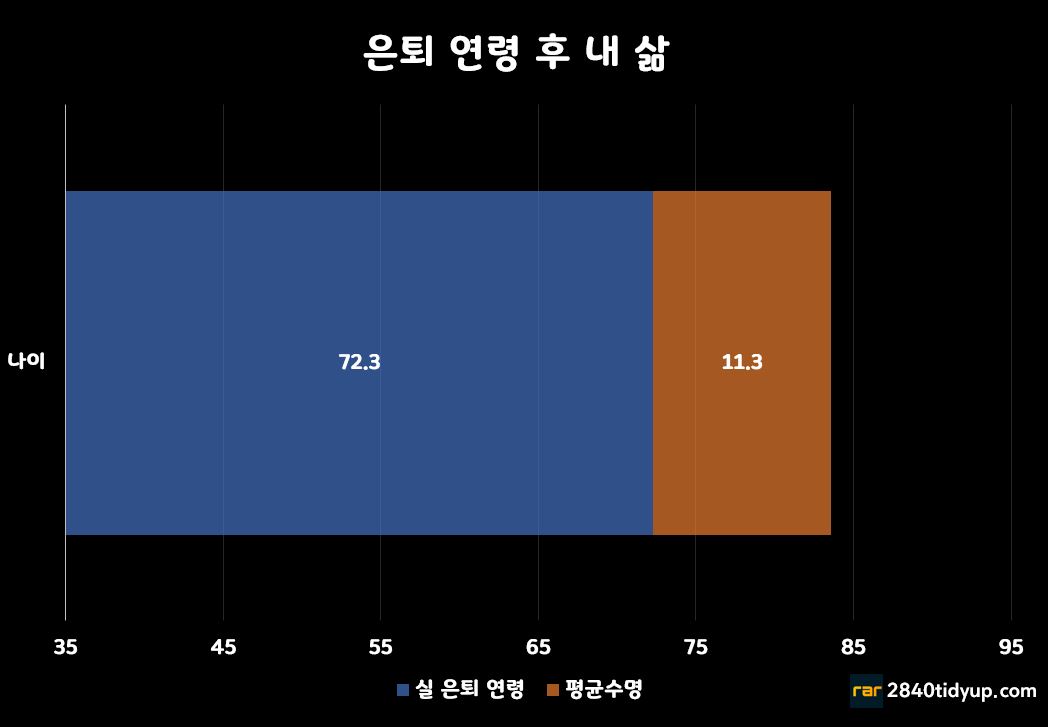 은퇴 후 삶