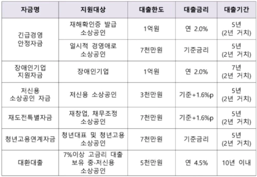 소상공인 정책자금 대출한도