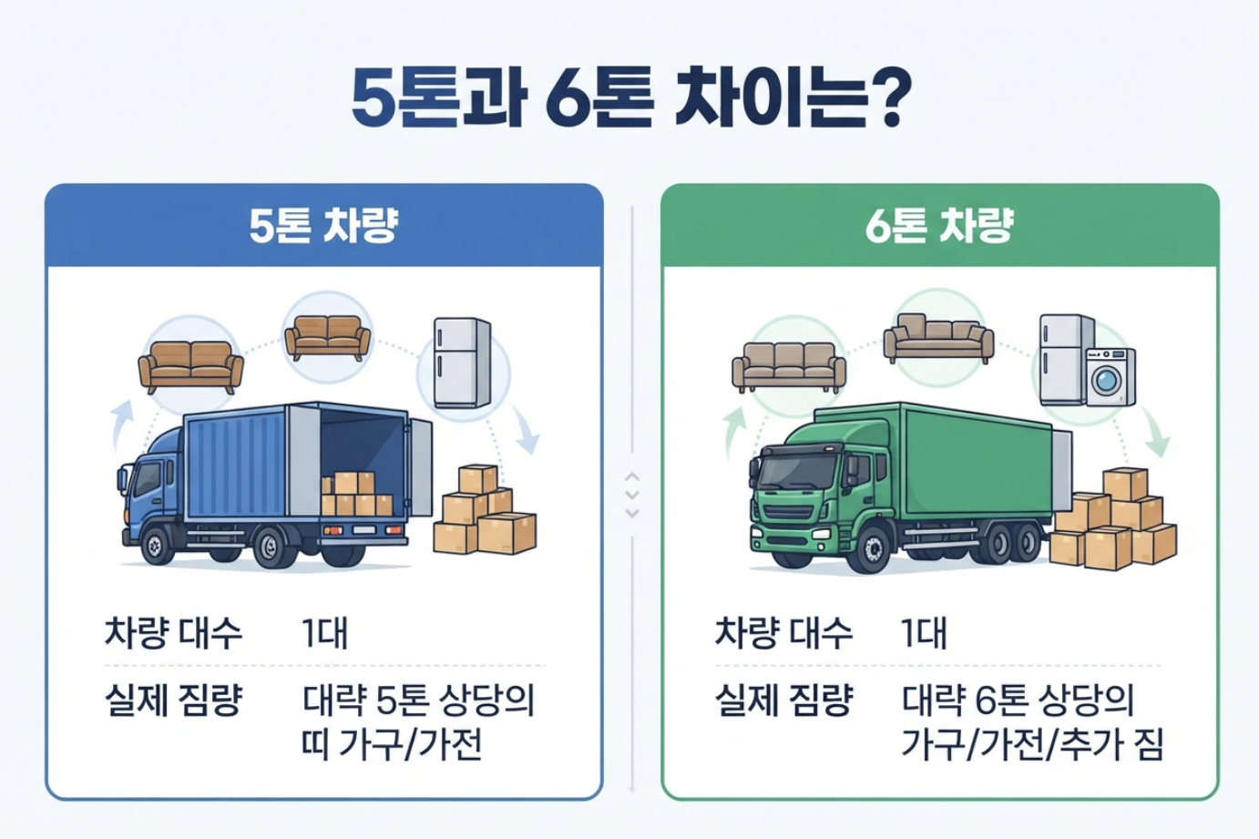5톤과 6톤 포장이사 차량의 짐량과 차량 구성을 비교하는 이미지