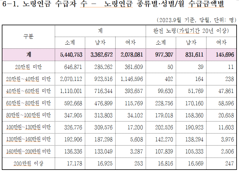 국민연금 가입자 절반 40만원 미만 수령