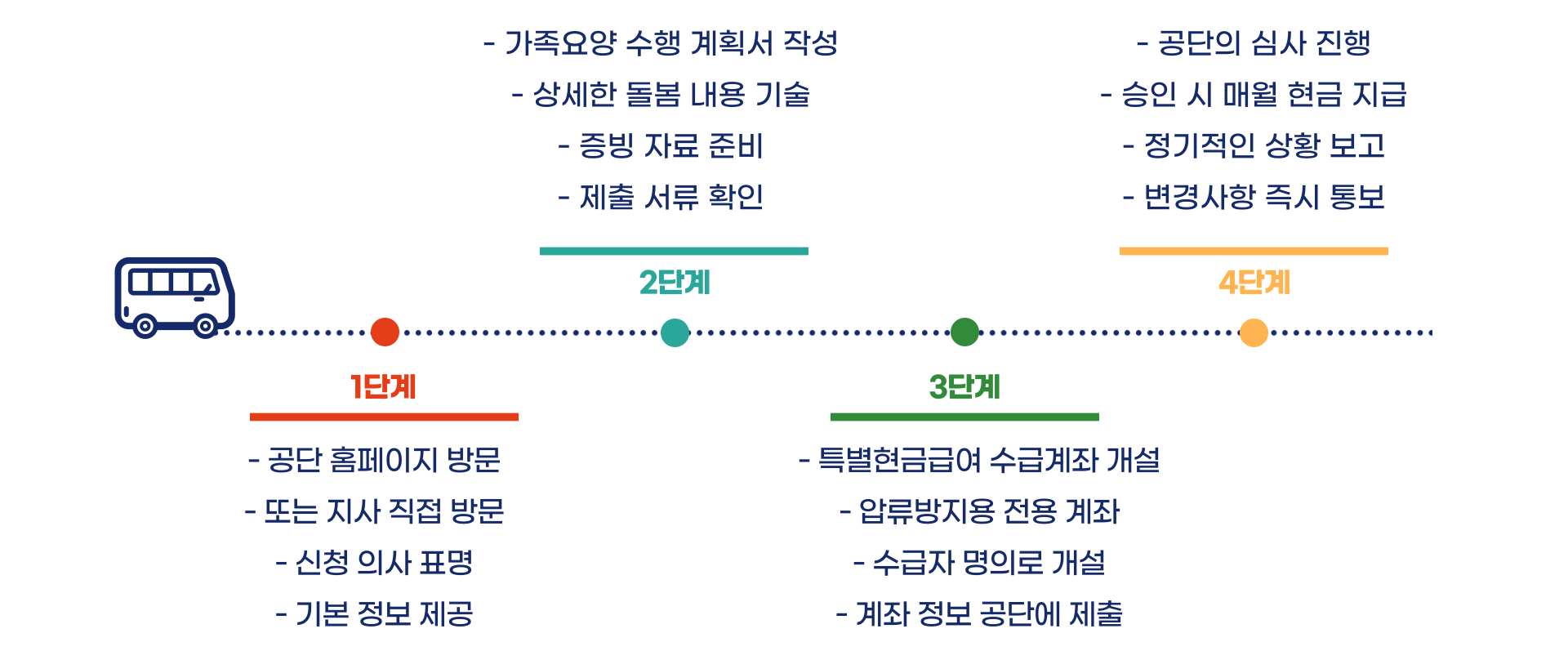 노인장기요양보험 특별현금급여 총정리 블로그 글 이미지 7