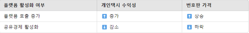 플랫폼 택시 증가 시 예상 효과