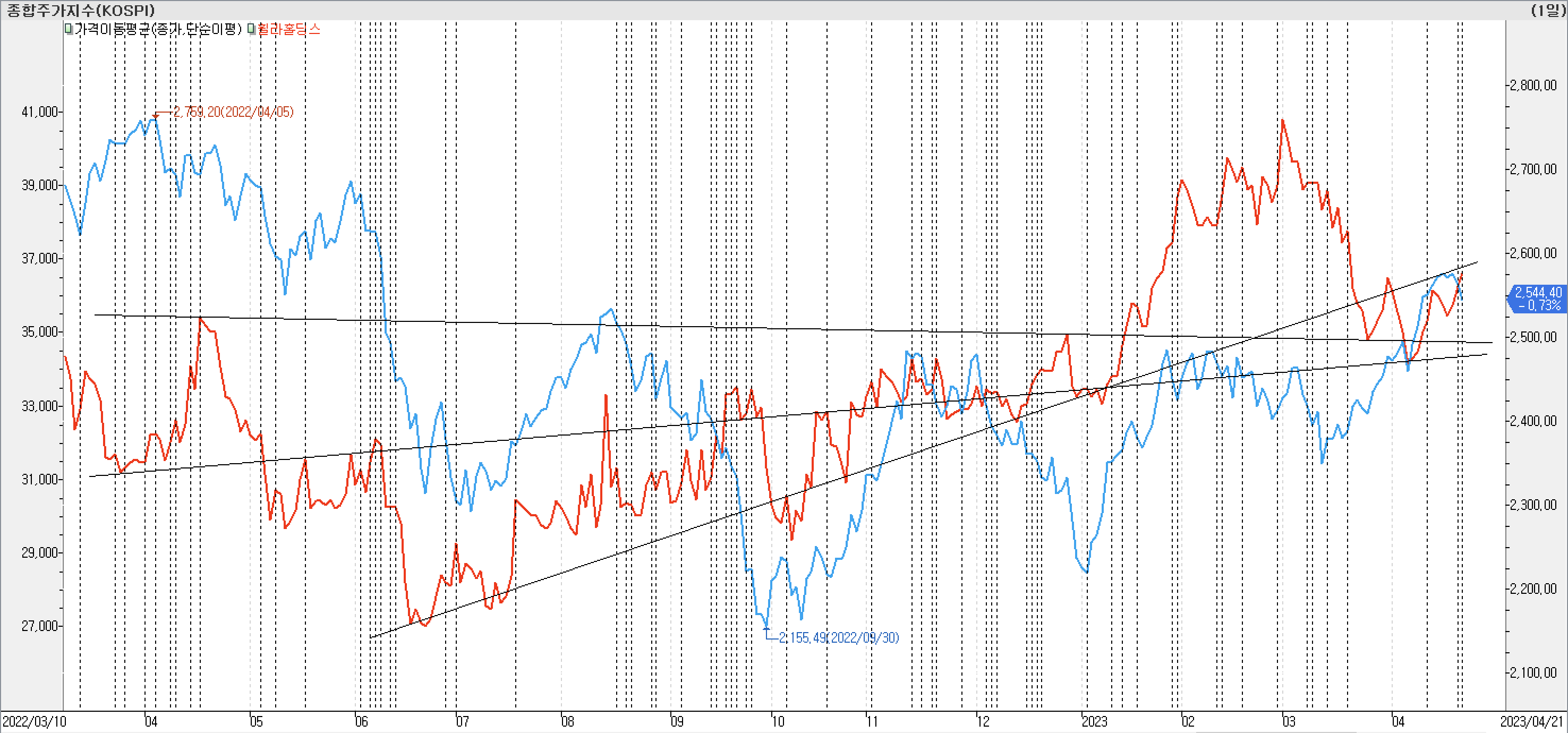 2. 종가선 차트 비교-휠라홀딩스