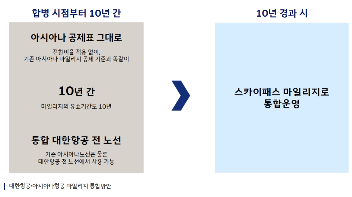 대한항공 아시아나항공 마일리지 통합방안