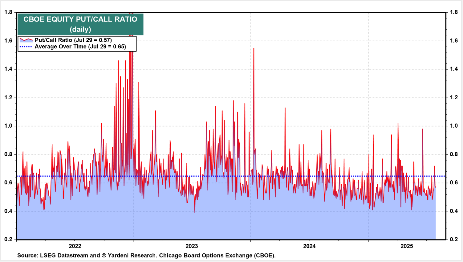 미국 증시 Put/Call 비율