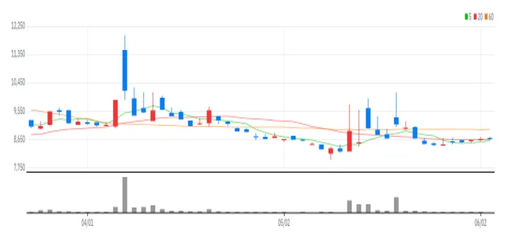 KG모빌리언스 차트