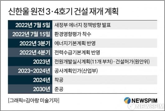 황주호 한수원 사장, 신한울 3,4호기 현장 찾아 조속 건설 독려