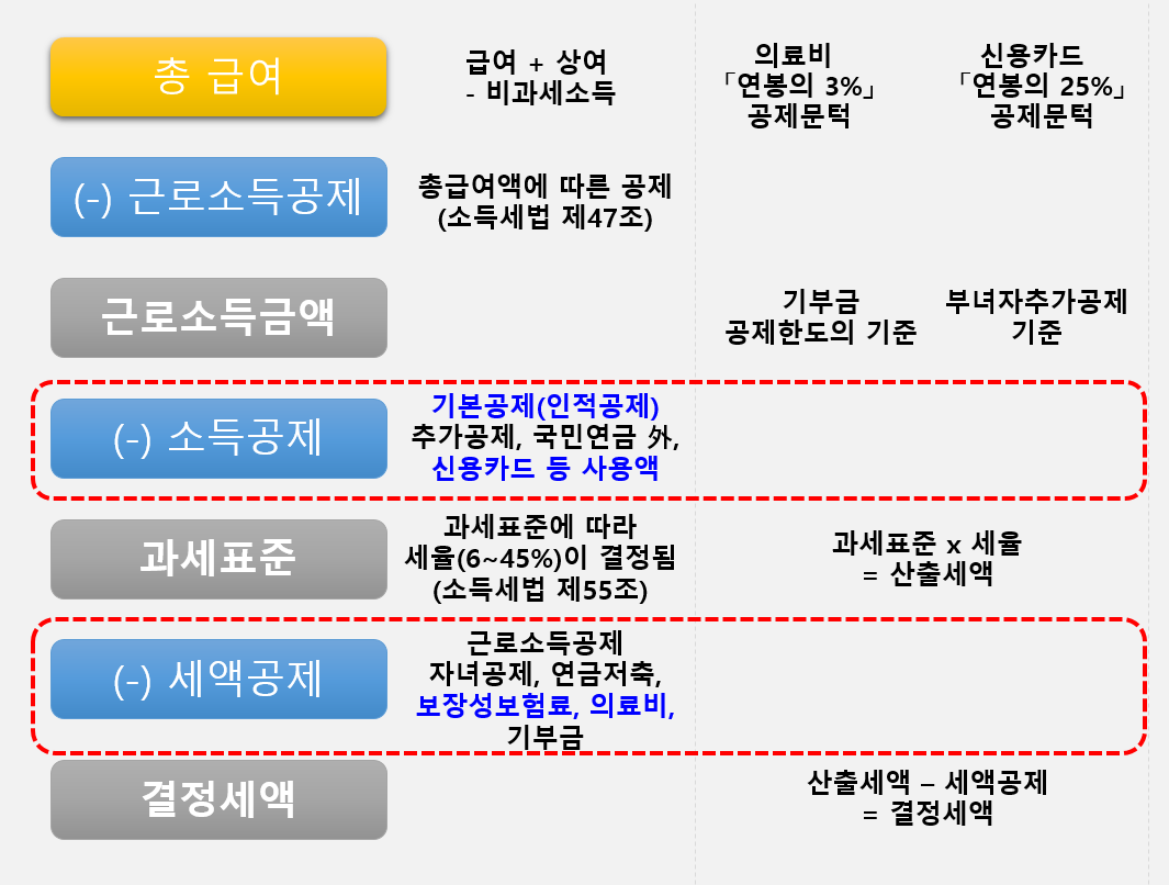 연말정산-절차