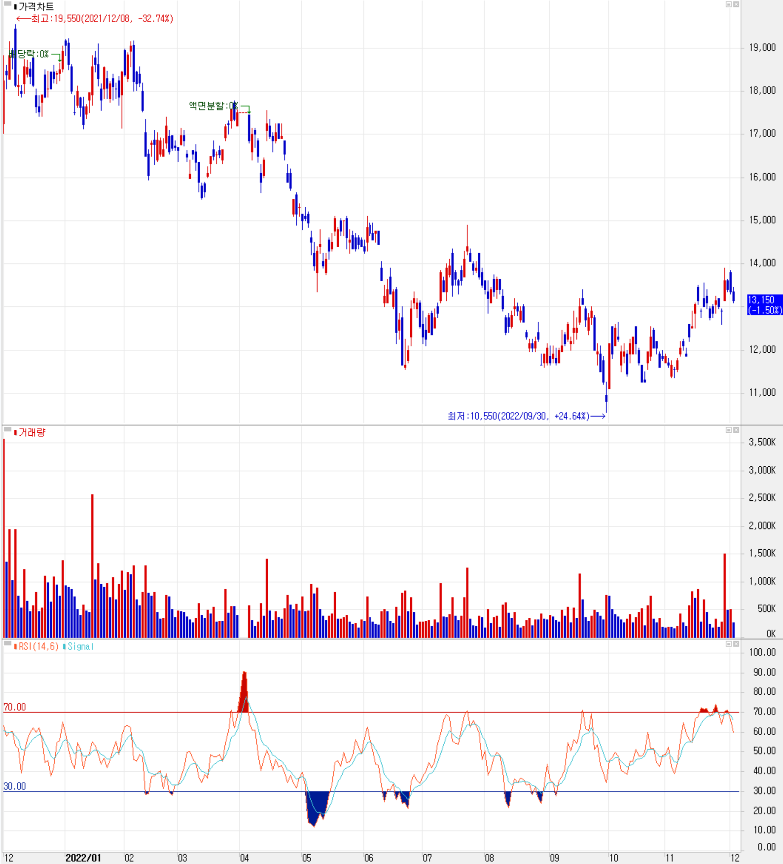 한미반도체 - 주식 시세 (일봉: 2021.12 ~ 2022.12)