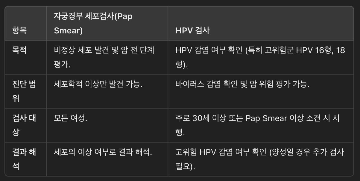 자궁경부 세포검사와 HPV 검사 비교