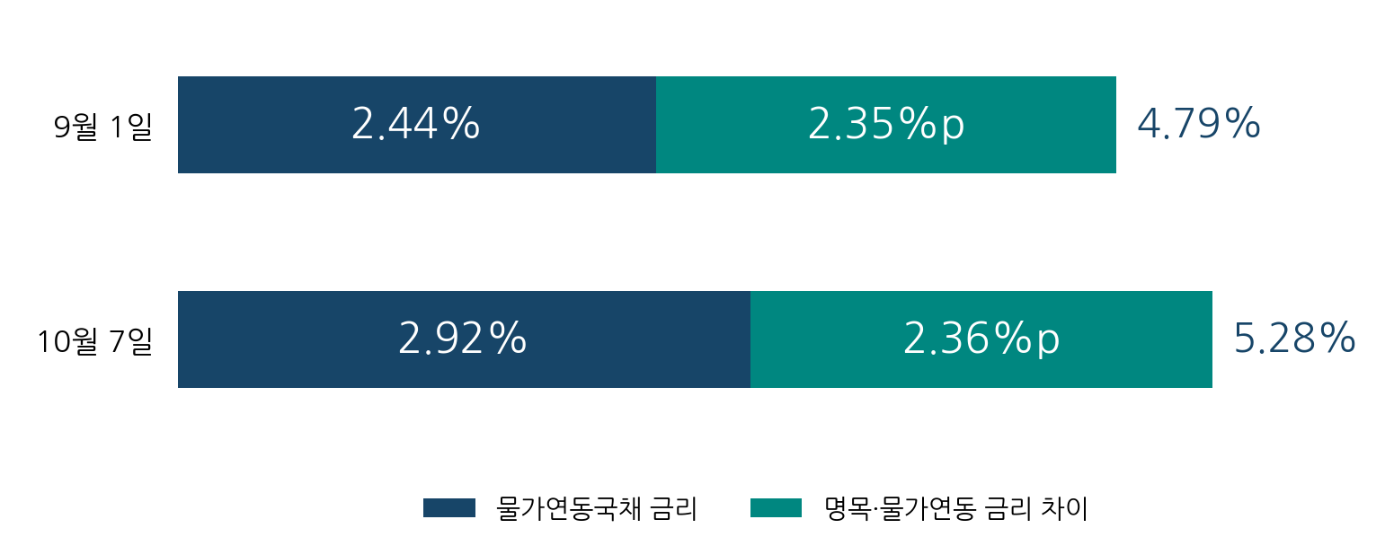2026년 9월 1일과 10월 7일의 미국 10년물 금리 비교. 명목금리는 4.79%에서 5.28%, 물가연동국채 금리는 2.44%에서 2.92%로 올랐고, 두 금리의 차이는 2.35%포인트에서 2.36%포인트로 변했다.