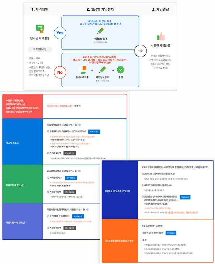 서울런 신청방법, 학습사이트 가입 및 수강방법
