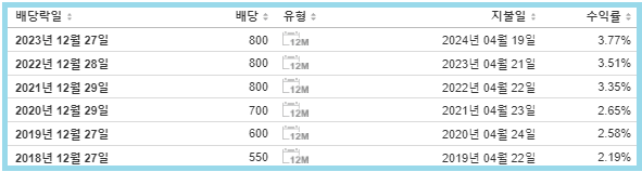 대상 배당금 지급일