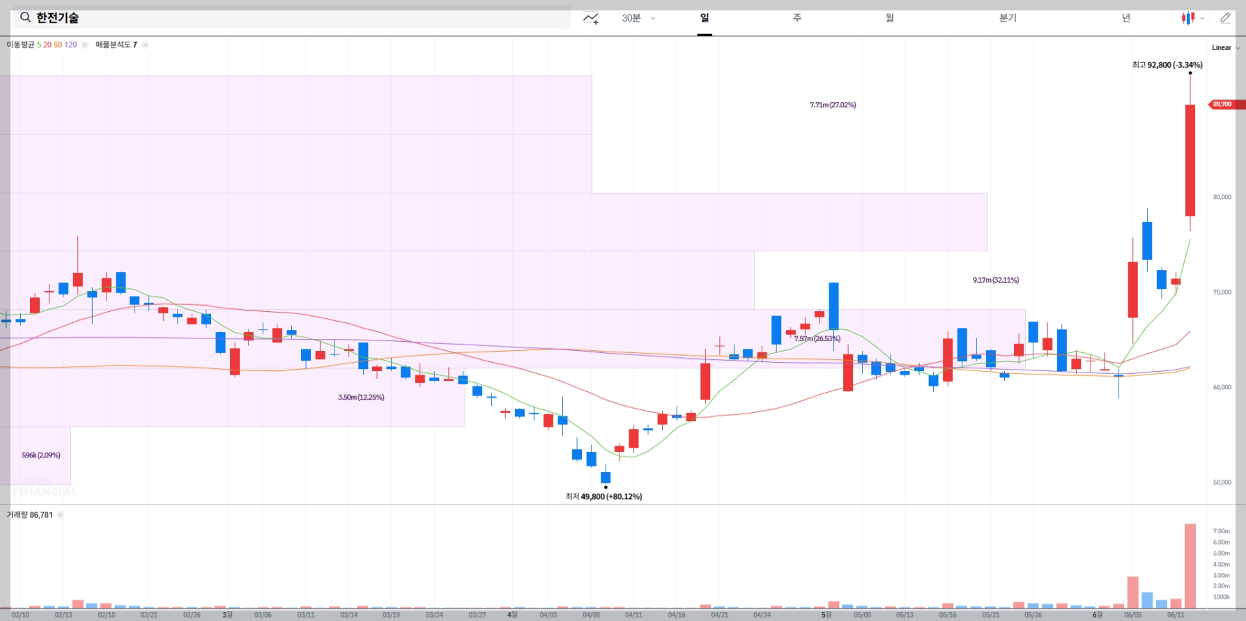 한전기술 현재 주가 차트