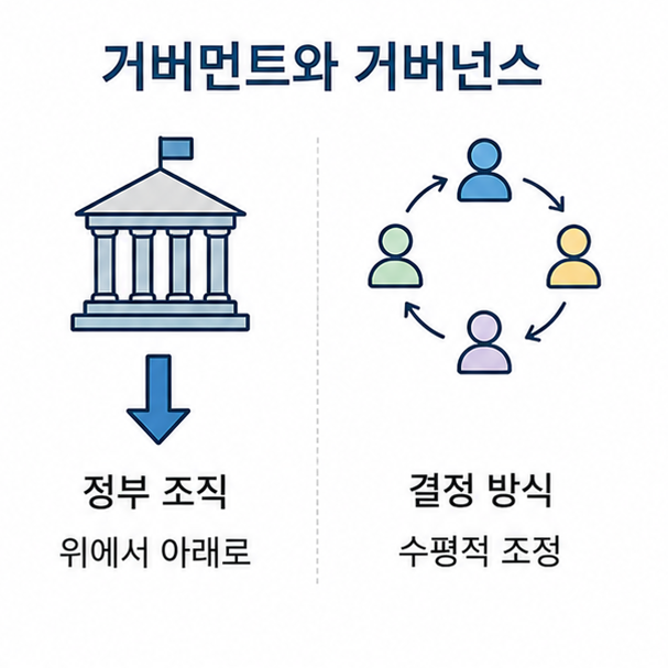 거버먼트와 거버넌스 비교 도해, 위에서 아래로 향하는 정부 조직과 수평으로 마주 선 여러 주체를 나란히 그린 그림