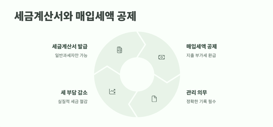 간이과세자 일반과세자 차이 핵심 정보 7