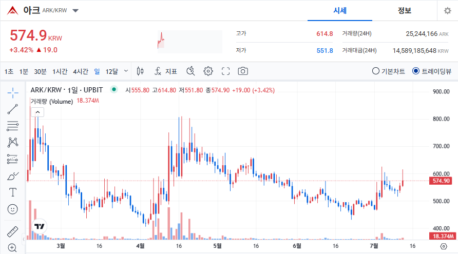 아크 코인(ARK) 특징과 정보, 실시간 시세 전망