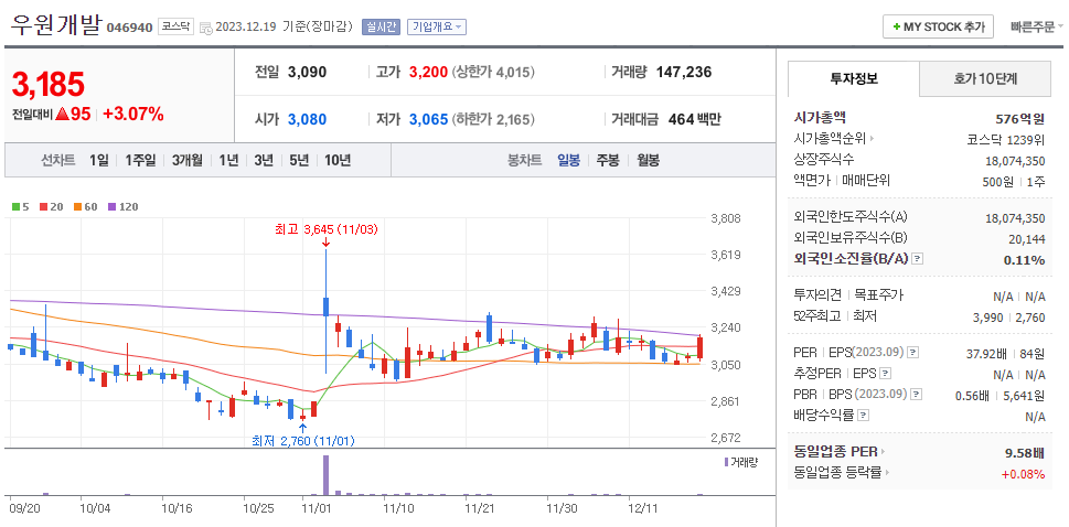 우원개발 일봉차트