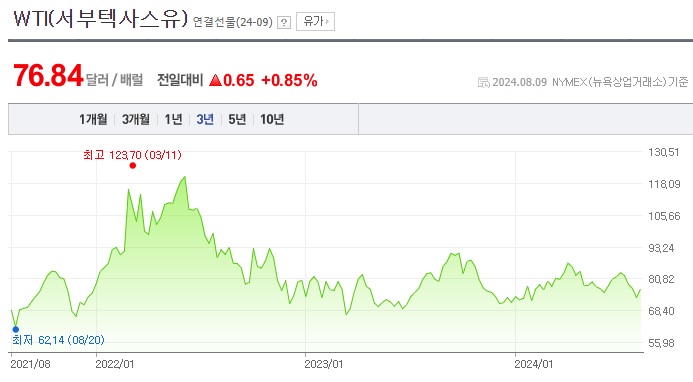 석유 가격