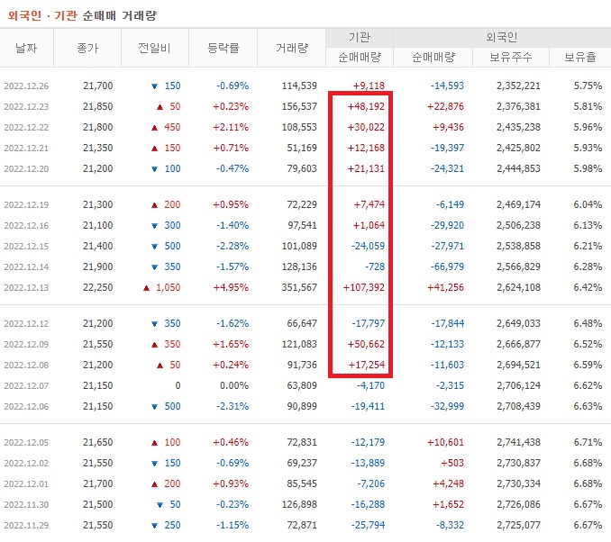 TKG휴켐스 11월 ~ 12월 외국인 기관 순매수