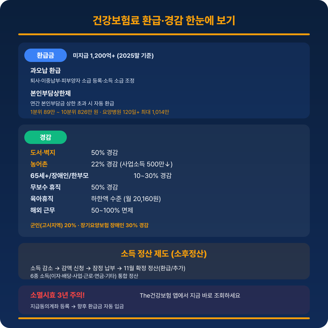 건강보험료 환급&middot;경감 요약