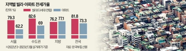 지역별 빌라 아파트 전세가율