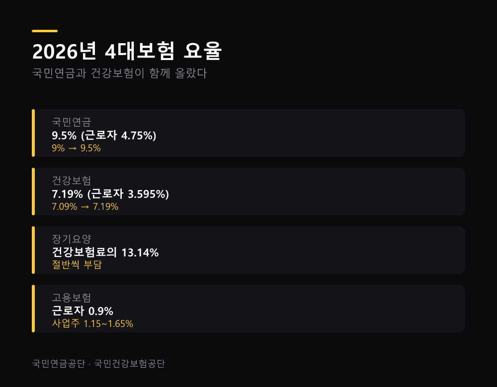 2026년 4대보험 요율