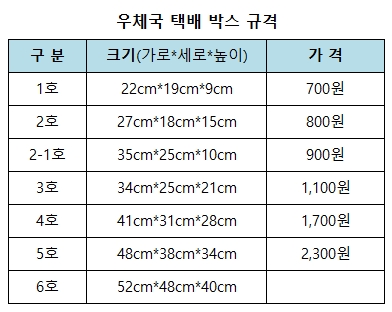 우체국 택배 박스 규격 및 가격표