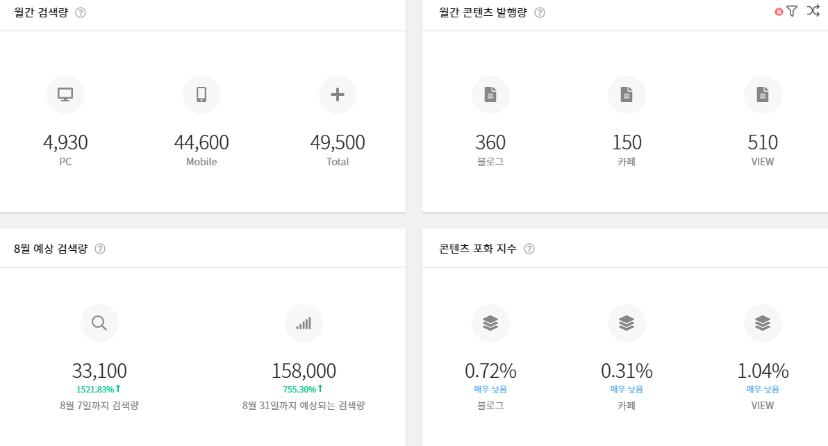 블랙키위-월간검색량-예상검색량-콘텐츠포화지수