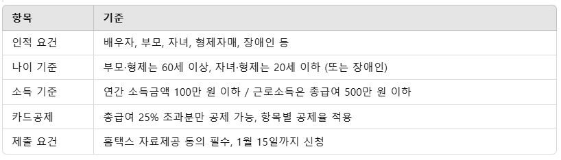 부양가족 소득공제 기준