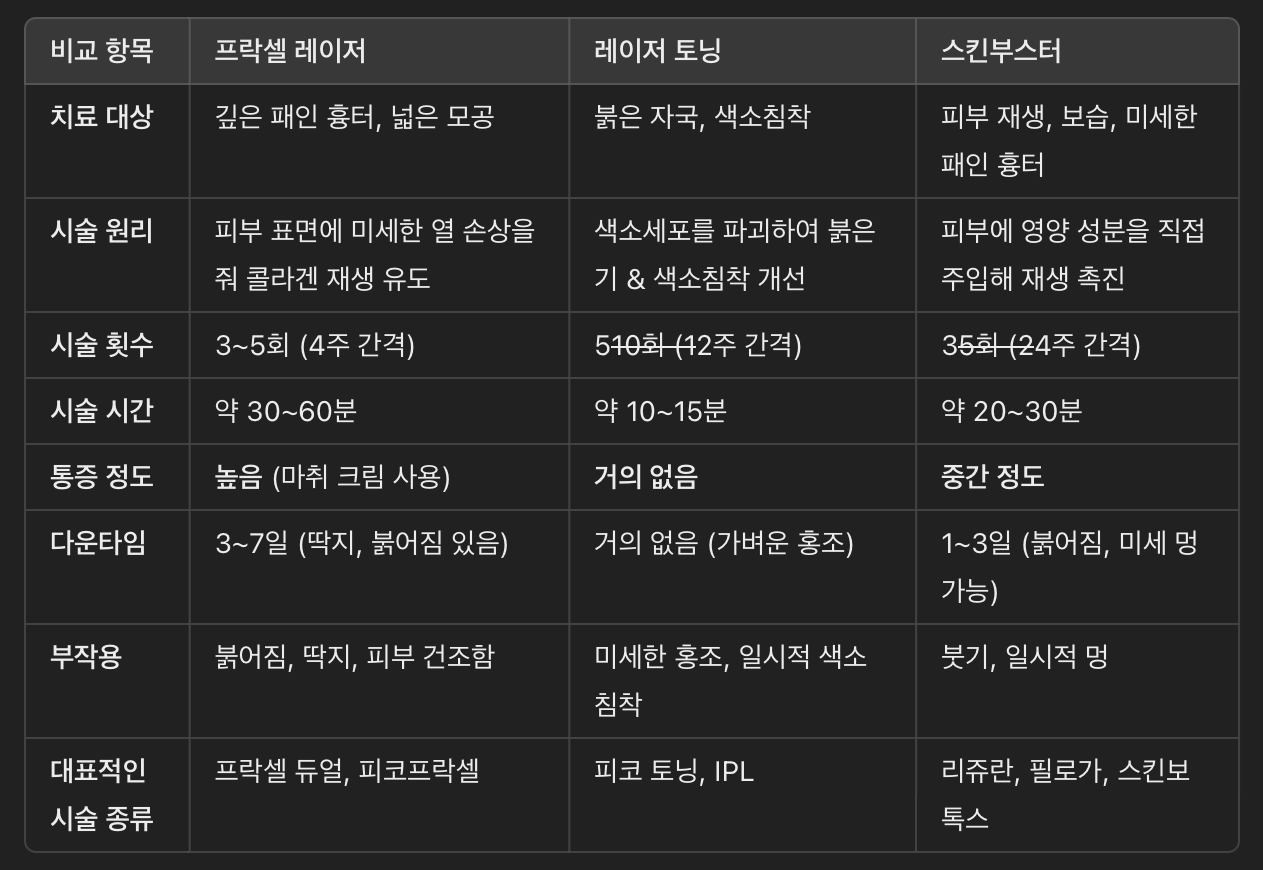 프락셀 레이저 vs 레이저 토닝 vs 스킨부스터 비교