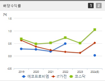 에코프로비엠 배당수익률 (0923)