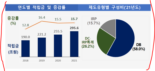 퇴직연금 적립금 및 증감률, 퇴직연금 종류에 따른 구성비율
