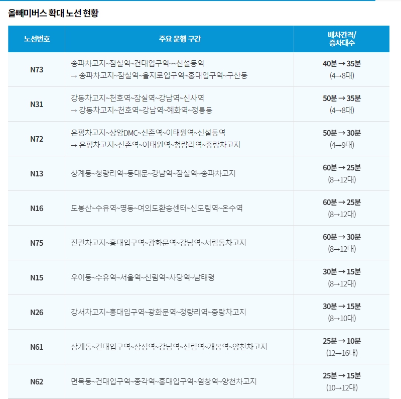 올빼미버스 확대 노선 현황