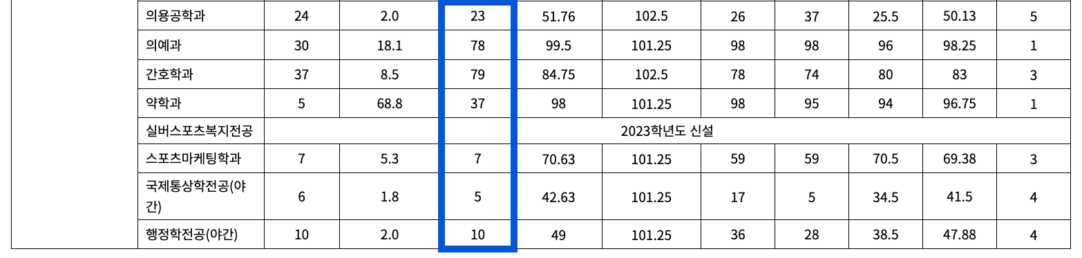 2022 계명대 정시 추가합격 예비번호