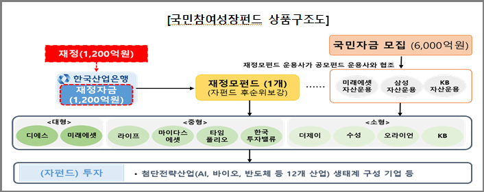국민참여 국민성장펀드 상품구조도