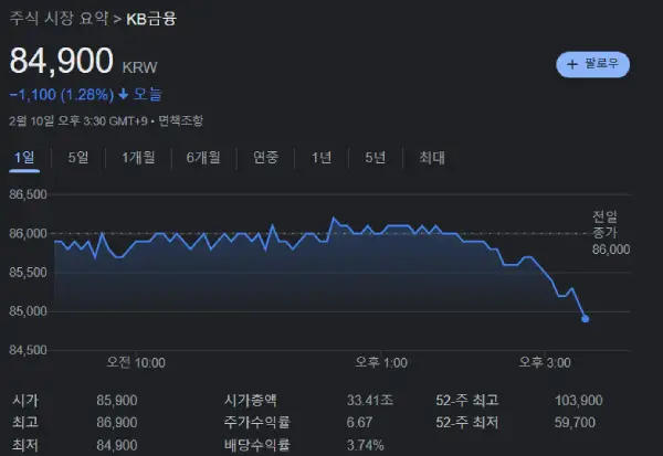 KB금융 주가 동향