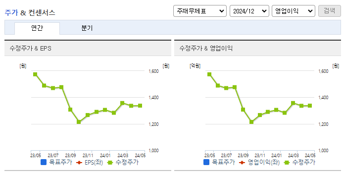 케이사인_컨센서스
