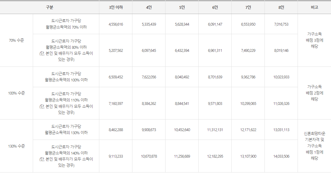 신혼희망타운 소득기준