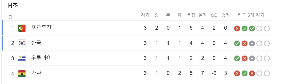 h조 최종순위