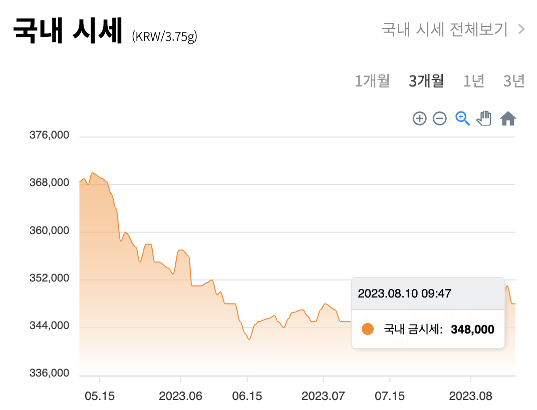 국내 &amp; 국제 금 시세 차트