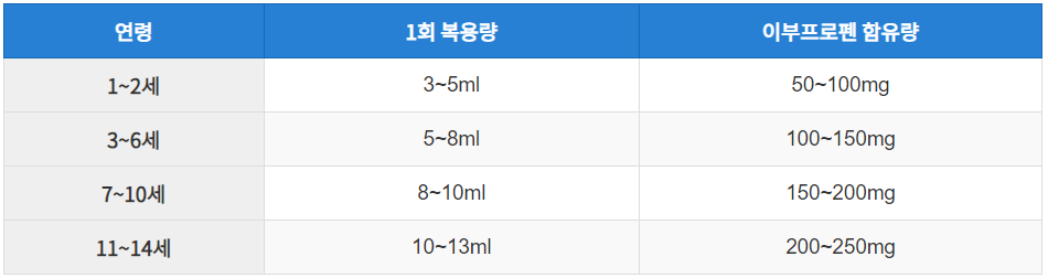 이부프로펜-복용량-안내표