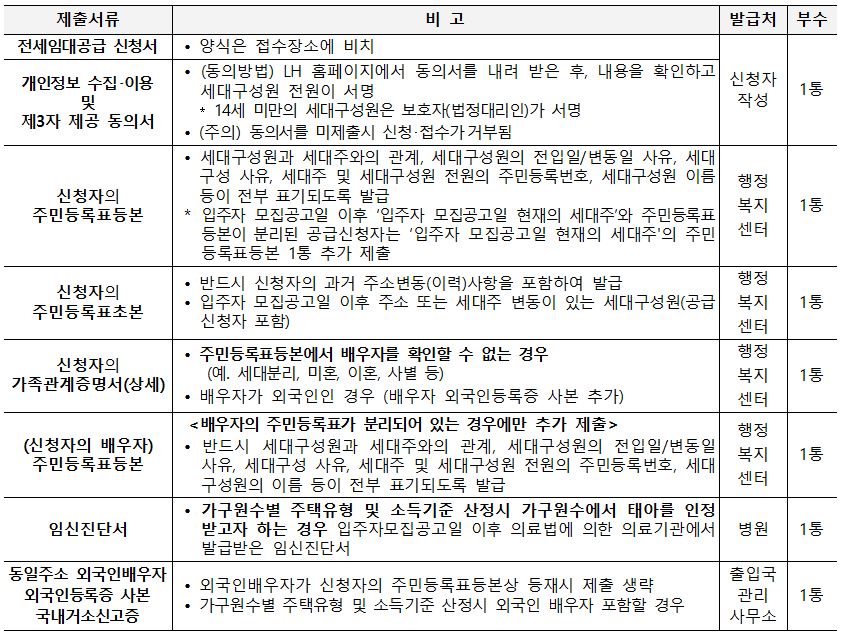 기본 제출서류