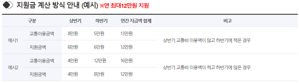 지원금액